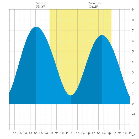 South Newport Cut tide chart for Sunday, March 9, 2025
