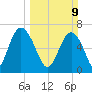South Newport Cut tide chart for Sunday, March 9, 2025