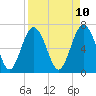 South Newport Cut tide chart for Thursday, April 10, 2025