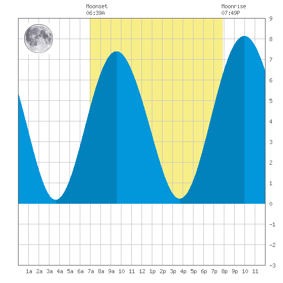 South Newport Cut tide chart for Saturday, April 12, 2025