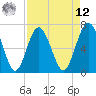 South Newport Cut tide chart for Saturday, April 12, 2025