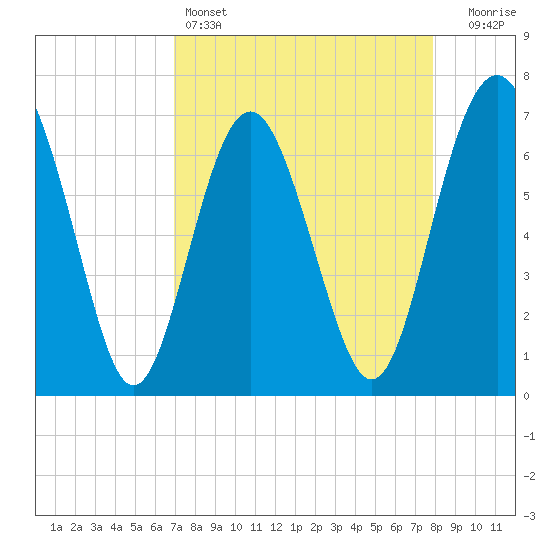 South Newport Cut tide chart for Monday, April 14, 2025
