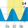 South Newport Cut tide chart for Monday, April 14, 2025