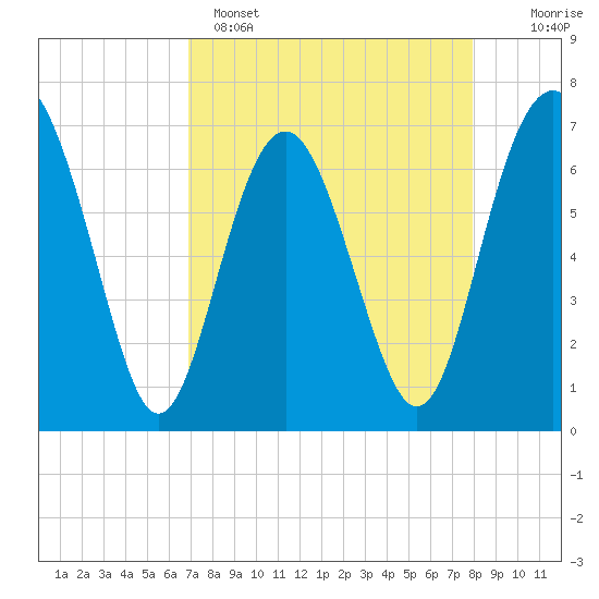 South Newport Cut tide chart for Tuesday, April 15, 2025