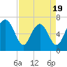 South Newport Cut tide chart for Saturday, April 19, 2025