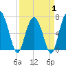 South Newport Cut tide chart for Tuesday, April 1, 2025