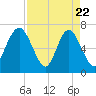 South Newport Cut tide chart for Tuesday, April 22, 2025