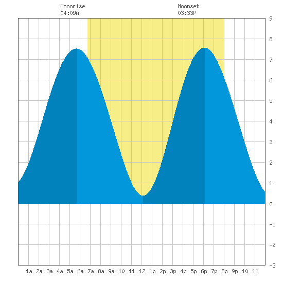 South Newport Cut tide chart for Wednesday, April 23, 2025