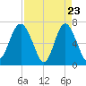 South Newport Cut tide chart for Wednesday, April 23, 2025