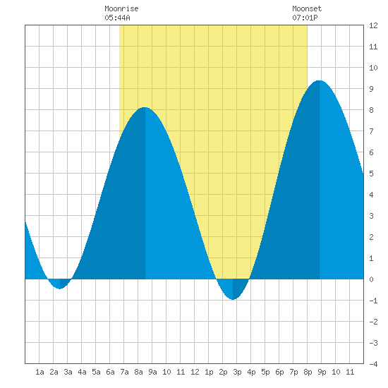 South Newport Cut tide chart for Saturday, April 26, 2025