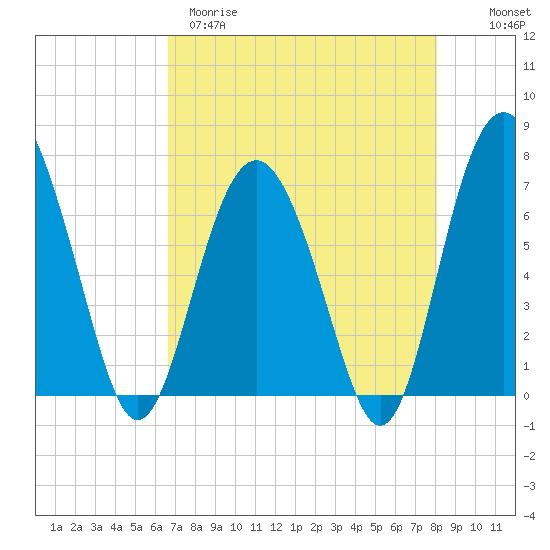South Newport Cut tide chart for Tuesday, April 29, 2025
