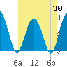South Newport Cut tide chart for Wednesday, April 30, 2025