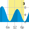South Newport Cut tide chart for Thursday, April 3, 2025