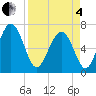 South Newport Cut tide chart for Friday, April 4, 2025