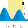 South Newport Cut tide chart for Saturday, April 5, 2025