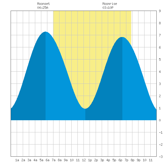 South Newport Cut tide chart for Monday, April 7, 2025