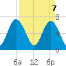 South Newport Cut tide chart for Monday, April 7, 2025