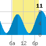South Newport Cut tide chart for Sunday, May 11, 2025