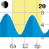 South Newport Cut tide chart for Tuesday, May 20, 2025