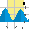 South Newport Cut tide chart for Monday, May 5, 2025