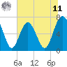 South Newport Cut tide chart for Wednesday, June 11, 2025