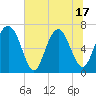 South Newport Cut tide chart for Tuesday, June 17, 2025
