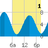 South Newport Cut tide chart for Sunday, June 1, 2025