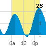 South Newport Cut tide chart for Monday, June 23, 2025