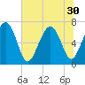 South Newport Cut tide chart for Monday, June 30, 2025