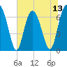 South Newport Cut tide chart for Sunday, July 13, 2025