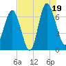 South Newport Cut tide chart for Saturday, July 19, 2025