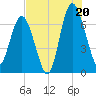 South Newport Cut tide chart for Sunday, July 20, 2025