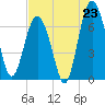 South Newport Cut tide chart for Wednesday, July 23, 2025