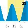 South Newport Cut tide chart for Friday, July 25, 2025