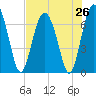 South Newport Cut tide chart for Saturday, July 26, 2025