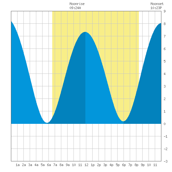 South Newport Cut tide chart for Sunday, July 27, 2025