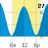 South Newport Cut tide chart for Sunday, July 27, 2025