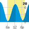South Newport Cut tide chart for Monday, July 28, 2025