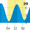 South Newport Cut tide chart for Tuesday, July 29, 2025