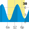 South Newport Cut tide chart for Wednesday, July 30, 2025