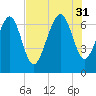 South Newport Cut tide chart for Thursday, July 31, 2025