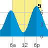 South Newport Cut tide chart for Saturday, July 5, 2025