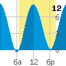 South Newport Cut tide chart for Tuesday, August 12, 2025