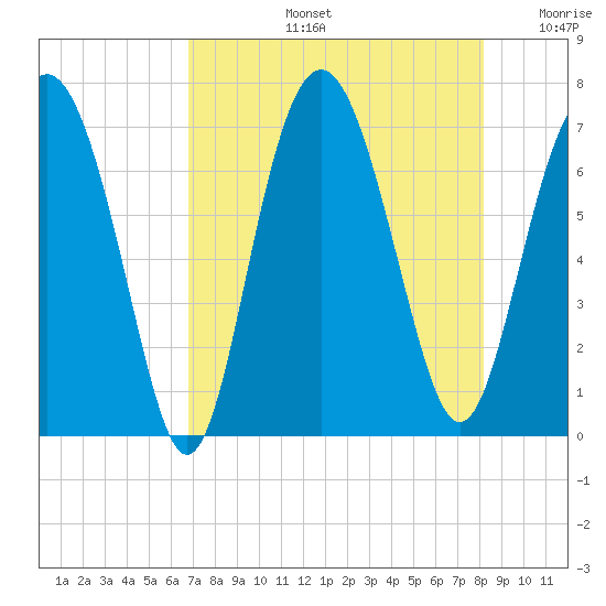 South Newport Cut tide chart for Wednesday, August 13, 2025