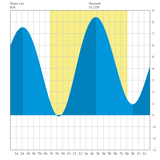 South Newport Cut tide chart for Friday, August 15, 2025