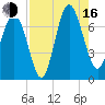 South Newport Cut tide chart for Saturday, August 16, 2025