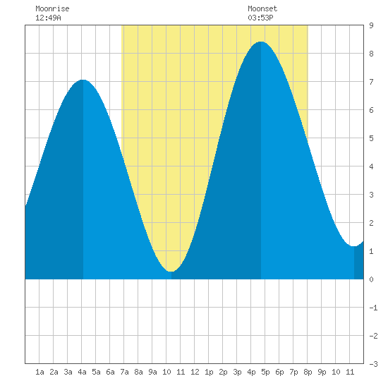 South Newport Cut tide chart for Sunday, August 17, 2025