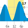 South Newport Cut tide chart for Sunday, August 17, 2025