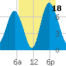 South Newport Cut tide chart for Monday, August 18, 2025