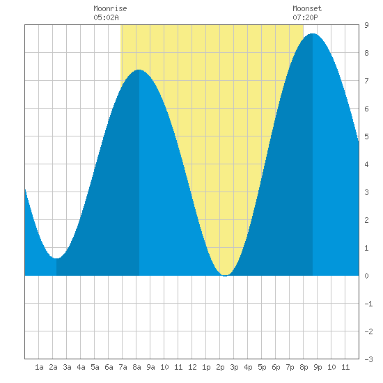 South Newport Cut tide chart for Thursday, August 21, 2025